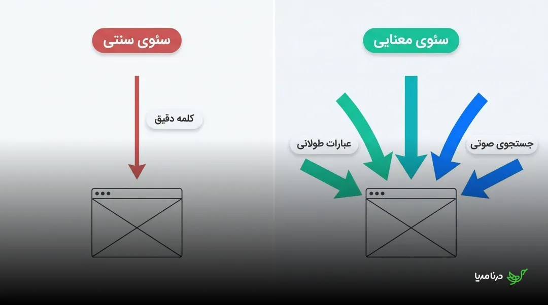 مقایسه سئوی سنتیِ متکی بر یک کلمه با سئوی معنایی و چند مسیر ورودی