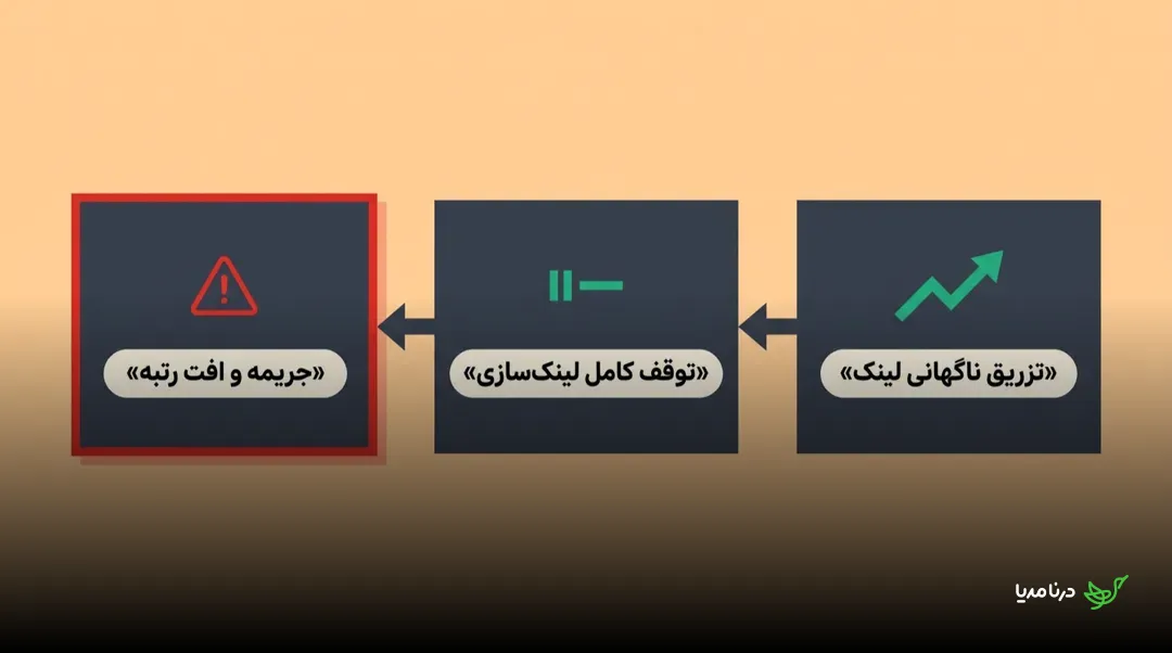زنجیره‌ی پیامد تزریق ناگهانی لینک: از تزریق ناگهانی با نماد رشد صعودی، به توقف کامل لینک‌سازی با نماد توقف، و در نهایت جریمه و افت رتبه با نماد هشدار قرمز