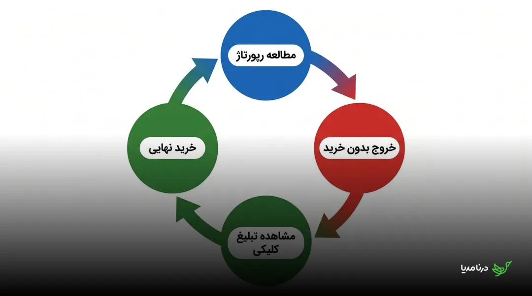 چرخه هدف‌گیری مجدد شامل مطالعه رپورتاژ، خروج بدون خرید، مشاهده تبلیغ کلیکی و بازگشت برای خرید نهایی