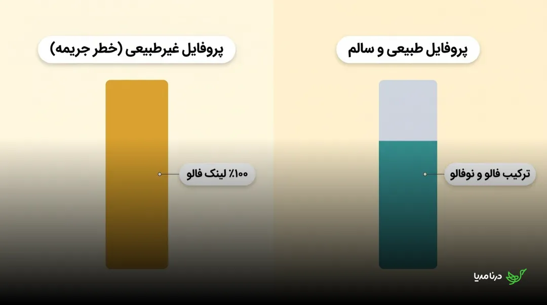 نمودار میله‌ای مقایسه‌ای: سمت راست «پروفایل طبیعی و سالم» با میله‌ای دورنگ و برچسب «ترکیب فالو و نوفالو»؛ سمت چپ «پروفایل غیرطبیعی (خطر جریمه)» با یک میله‌ی تک‌رنگ و برچسب «۱۰۰٪ لینک فالو»