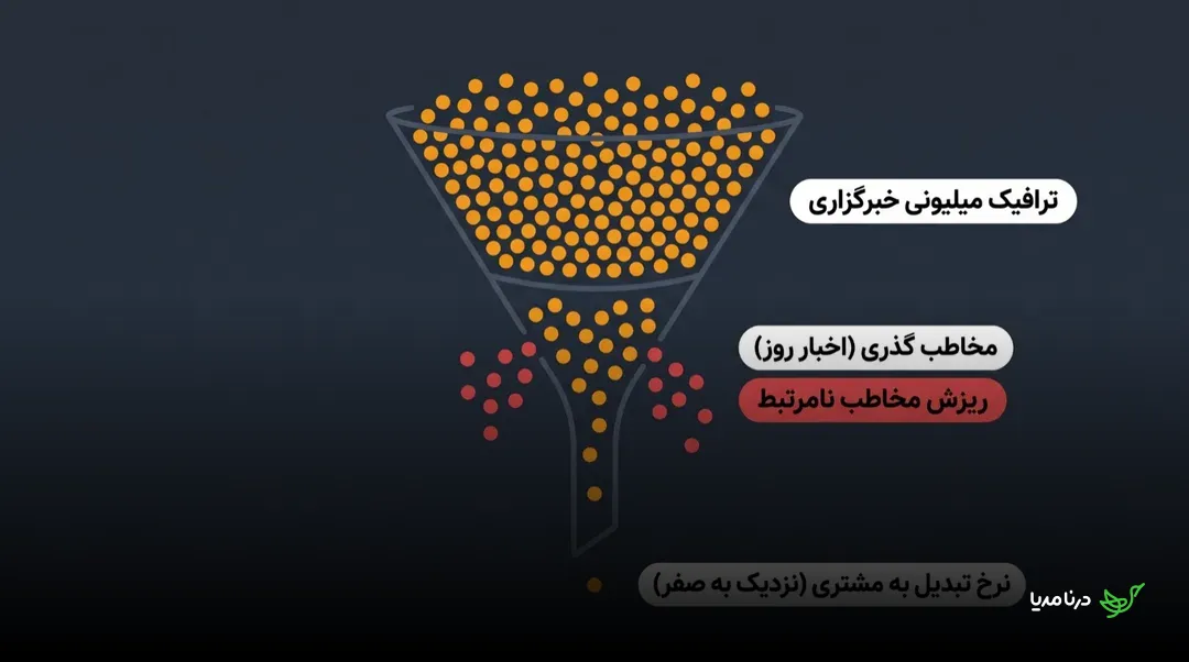 نمودار قیفی نشان‌دهنده‌ی افت مخاطب خبرگزاری‌های بزرگ: ترافیک میلیونی در بالای قیف، ریزش مخاطب نامرتبط در میانه‌ی قیف، و نرخ تبدیل به مشتری نزدیک به صفر در نوک قیف