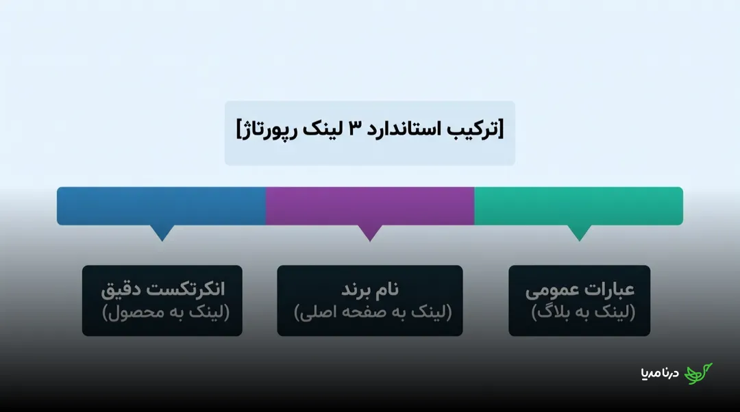 نمودار ترکیب استاندارد سه لینک رپورتاژ به‌صورت یک نوار رنگی سه‌بخشی: انکرتکست دقیق با لینک به صفحه‌ی محصول، نام برند با لینک به صفحه‌ی اصلی و عبارات عمومی با لینک به بلاگ