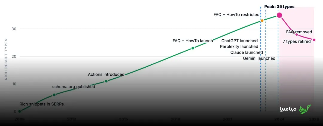 Rich results supported by Google search over time
