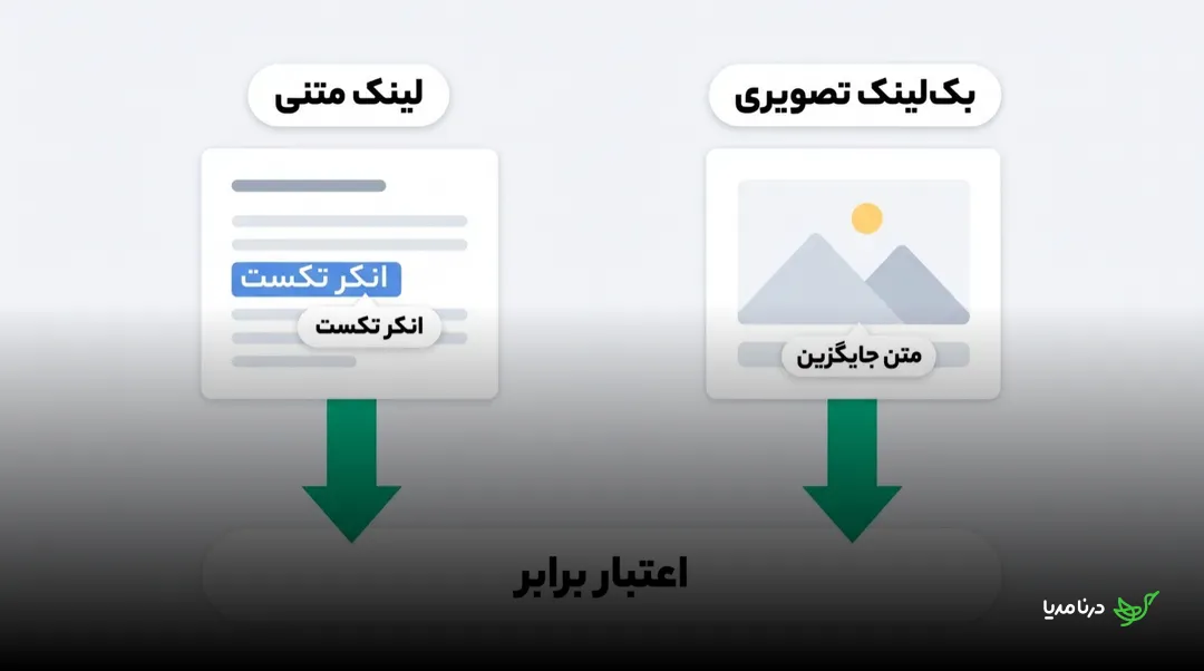 مقایسه‌ی لینک متنی و بک‌لینک تصویری: در لینک متنی انکرتکست و در بک‌لینک تصویری متن جایگزین (Alt) نقش انتقال‌دهنده‌ی اعتبار را دارد و هر دو در نهایت اعتبار برابری منتقل می‌کنند