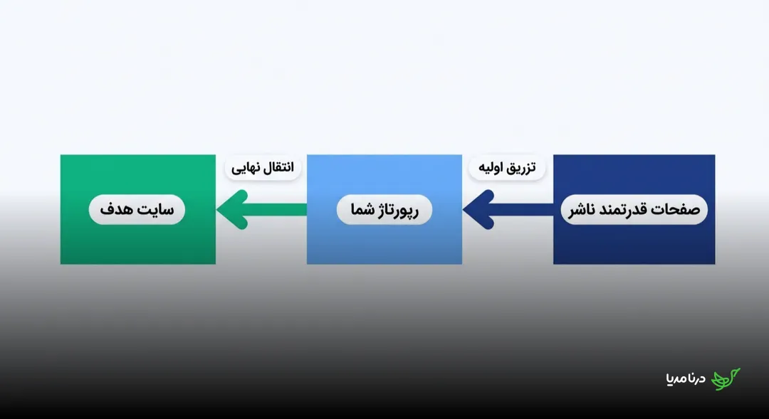 نمودار جریان اعتبار لینک از صفحات قدرتمند ناشر به رپورتاژ و سپس از رپورتاژ به سایت هدف، در دو مرحله تزریق اولیه و انتقال نهایی