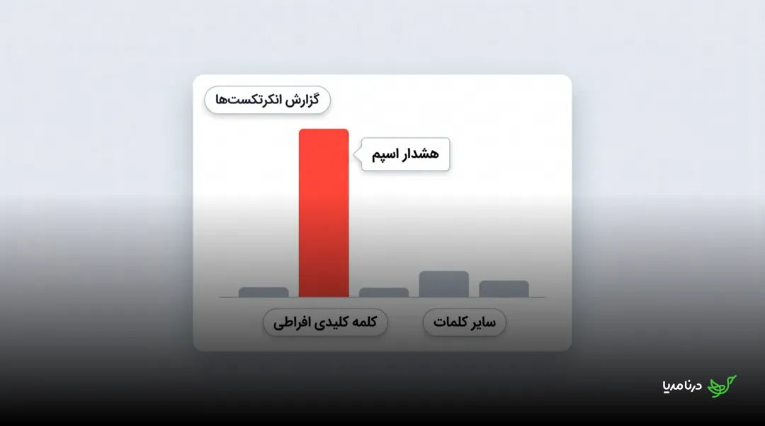 نمودار ستونی گزارش انکرتکست‌ها: ستون قرمز و بلند مربوط به کلمه‌ی کلیدی افراطی با برچسب هشدار اسپم، در برابر ستون‌های کوتاه و خاکستری سایر کلمات