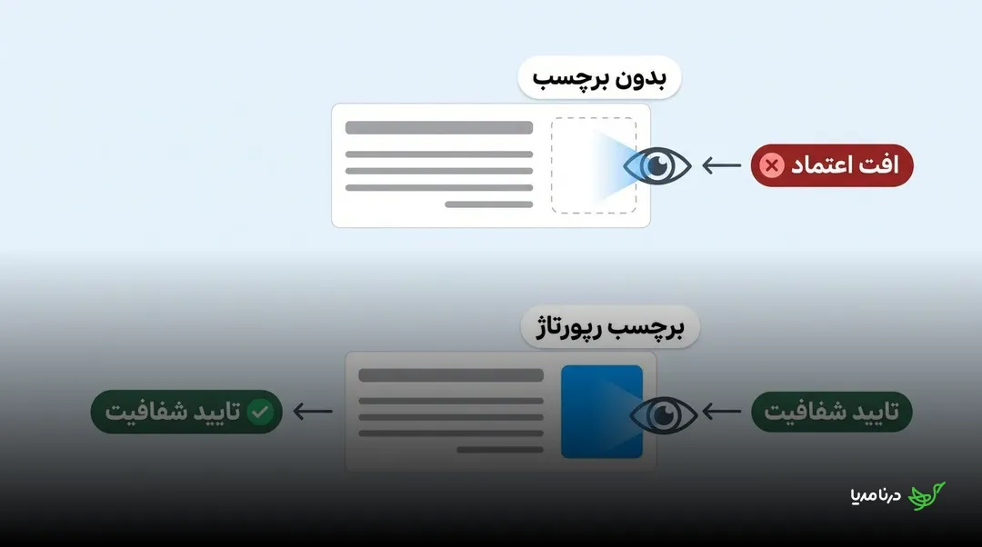 دو کارت محتوا، یکی بدون برچسب با نشانه افت اعتماد و دیگری با برچسب رپورتاژ و نشانه تأیید شفافیت