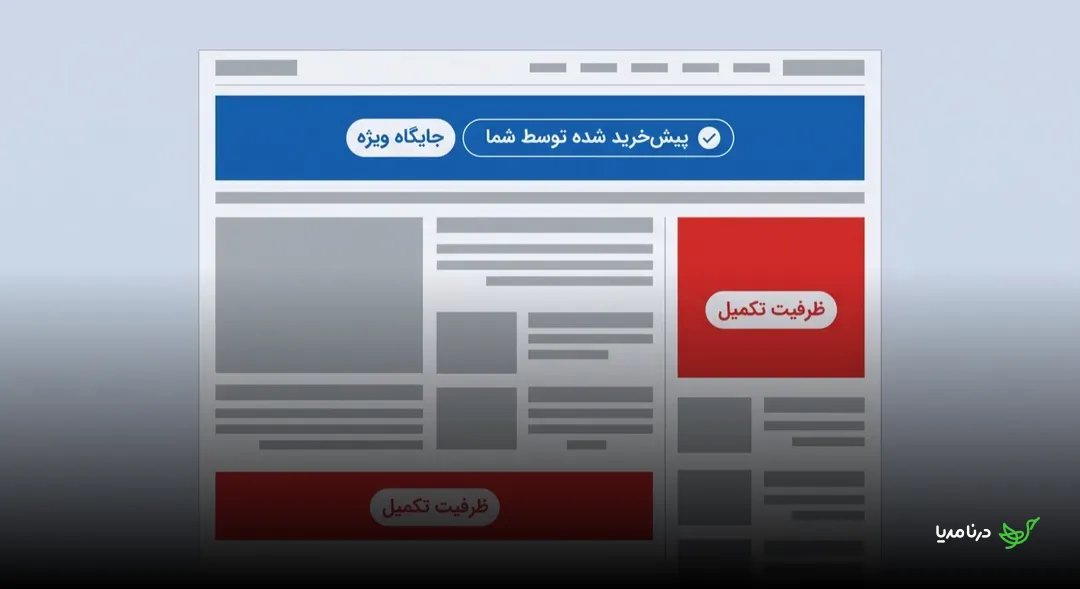یک صفحه‌ی رسانه که جایگاه ویژه‌ی آن با برچسب «پیش‌خرید شده توسط شما» و علامت تأیید رزرو شده، در حالی که سایر جایگاه‌های تبلیغاتی این صفحه برچسب قرمز «ظرفیت تکمیل» دارند