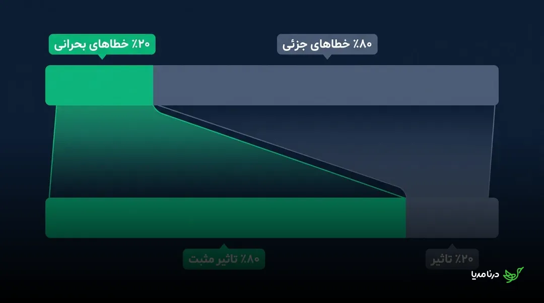 نمودار قانون پارتو که ۲۰ درصد خطاهای بحرانی را عامل ۸۰ درصد تأثیر مثبت و ۸۰ درصد خطاهای جزئی را دارای ۲۰ درصد تأثیر نشان می‌دهد