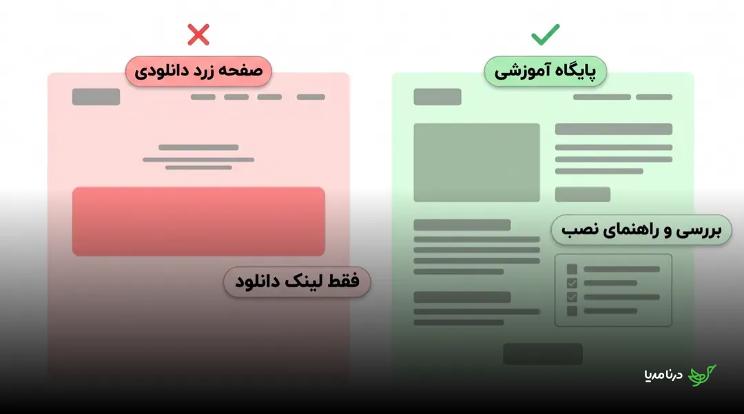 مقایسه‌ی دو چیدمان صفحه: سمت راست «صفحه زرد دانلودی» با علامت ضربدر که فقط یک دکمه‌ی بزرگ «فقط لینک دانلود» دارد، و سمت چپ «پایگاه آموزشی» با علامت تیک که پر از متن، تصویر و بخش «بررسی و راهنمای نصب» است
