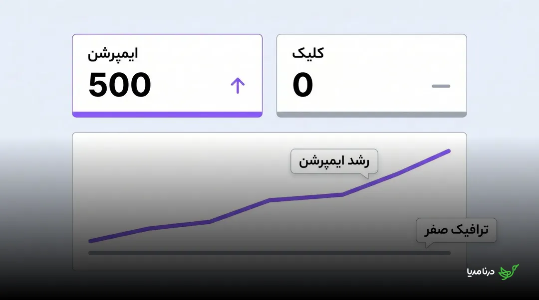 گزارش سرچ کنسول با ۵۰۰ ایمپرشن رو‌به‌رشد و صفر کلیک و ترافیک، به‌عنوان نشانه زودهنگام دیده شدن محتوا