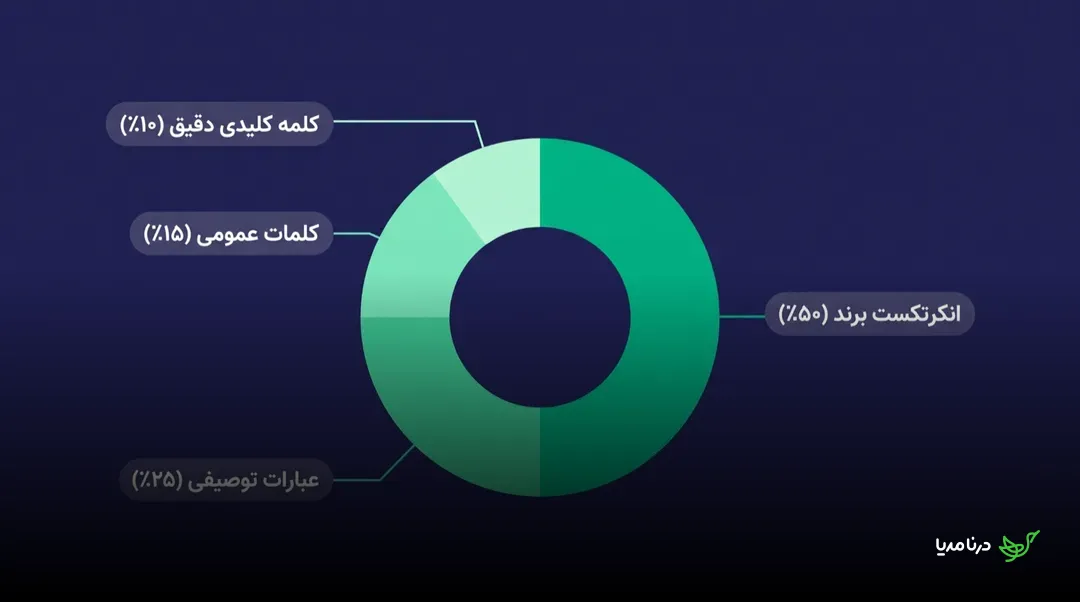 نمودار دایره‌ای توزیع سالم انکرتکست‌ها در یک رپورتاژ: پنجاه درصد انکرتکست برند، بیست‌وپنج درصد عبارات توصیفی، پانزده درصد کلمات عمومی و ده درصد کلمه‌ی کلیدی دقیق