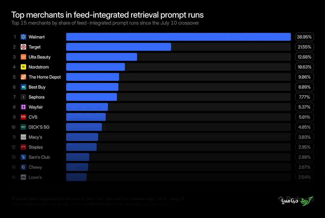 Top merchants in feed-integrated retrieval prompt runs