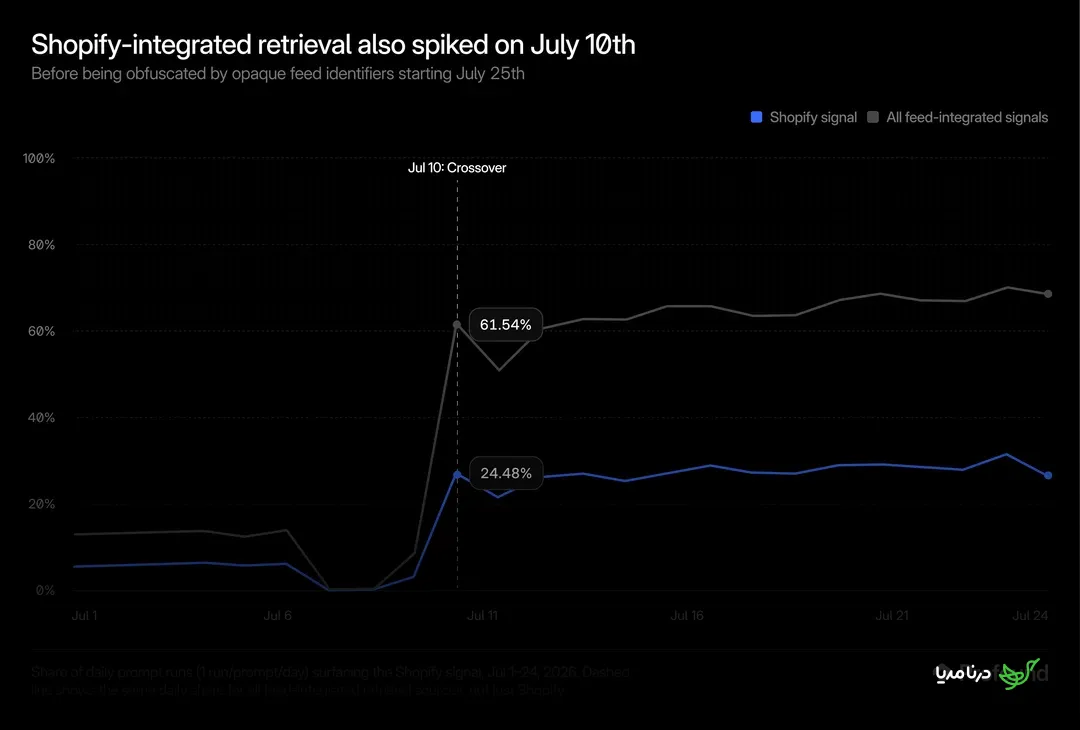 Shopify-integrated retrieval also spiked on July 10th