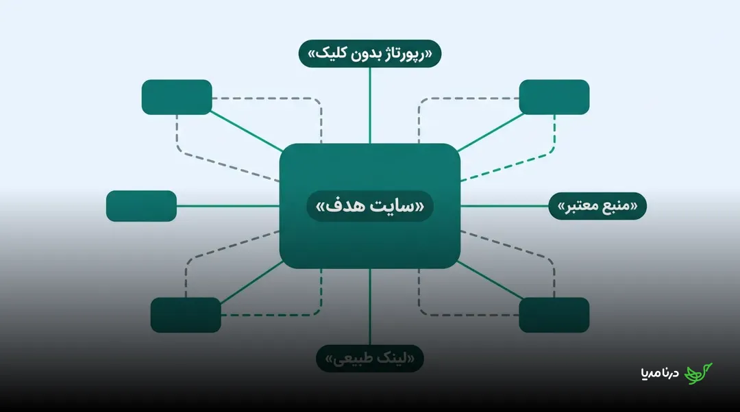 نمودار شبکه‌ای از سایت هدف که با لینک‌های طبیعی، منبع معتبر و رپورتاژ بدون کلیک به چند صفحهٔ دیگر متصل است