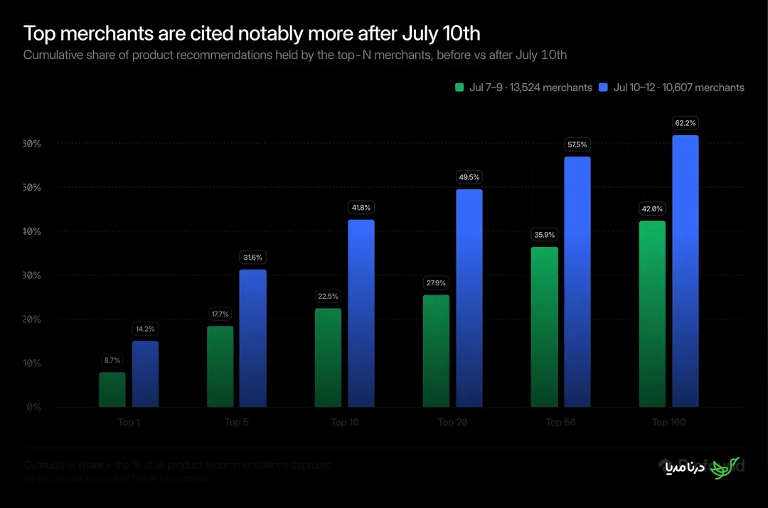 Top merchants are cited notably more after July 10th