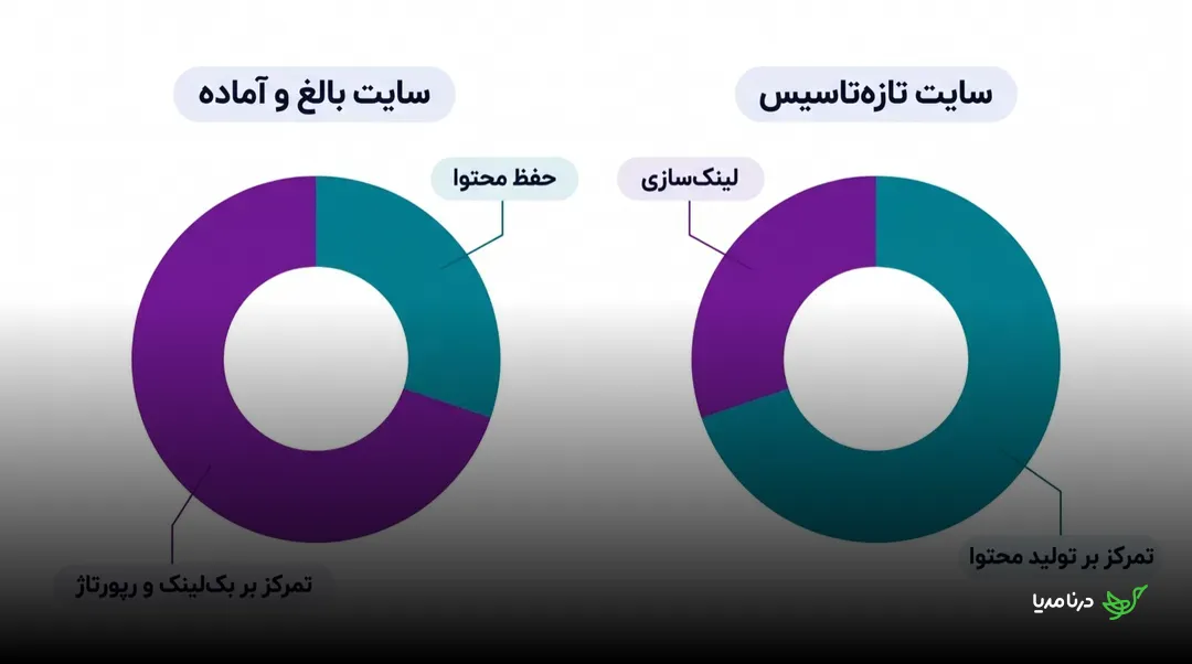 دو نمودار دایره‌ای مقایسه‌ی تخصیص بودجه‌ی سئو: نمودار سایت تازه‌تاسیس بیشترین سهم را به تولید محتوا اختصاص می‌دهد و کمترین سهم را به لینک‌سازی، در حالی که نمودار سایت بالغ و آماده بیشترین سهم را به بک‌لینک و رپورتاژ می‌دهد و سهم کوچک‌تری را به حفظ محتوا