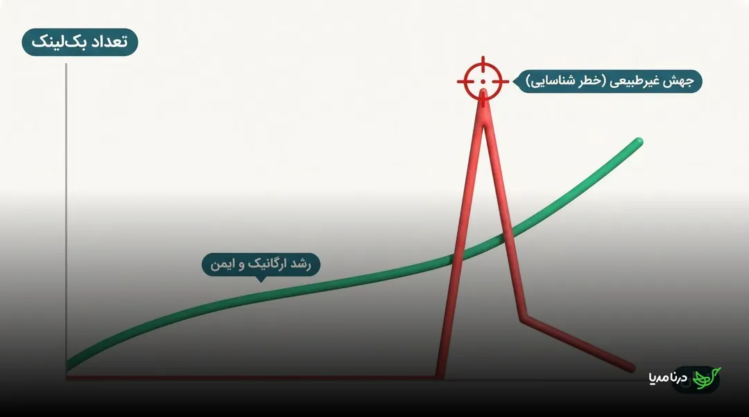 نموداری از رشد تدریجی و طبیعی بک‌لینک‌ها در برابر جهش ناگهانی و پرخطر لینک‌ها