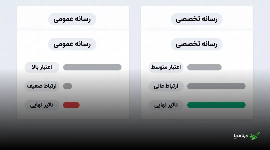 مقایسه‌ی رسانه‌ی عمومی و رسانه‌ی تخصصی: رسانه‌ی عمومی اعتبار بالا اما ارتباط ضعیف و تأثیر نهایی کم دارد، رسانه‌ی تخصصی اعتبار متوسط اما ارتباط عالی و تأثیر نهایی بالا