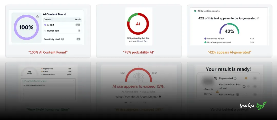 Six AI detector results for the same human-written article, ranging from 100% AI to very likely human-written
