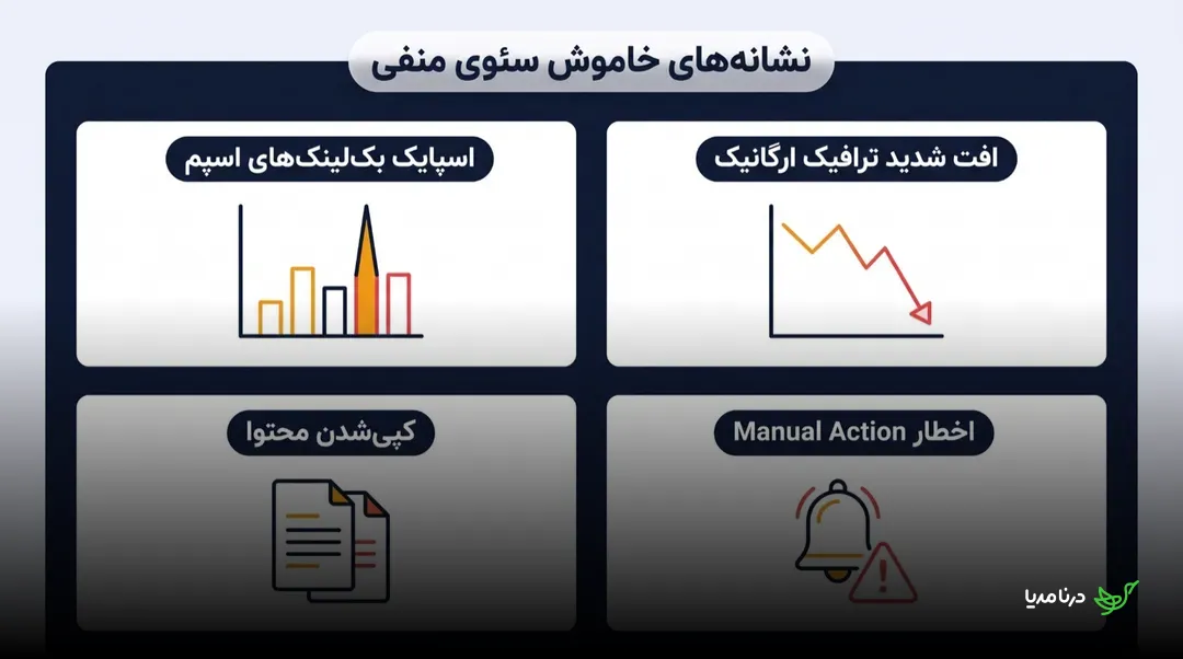 اینفوگرافیک چهار نشانه‌ی حمله‌ی سئوی منفی شامل رشد ناگهانی بک‌لینک‌های اسپم، افت شدید ترافیک ارگانیک، کپی‌شدن گسترده‌ی محتوا و دریافت اخطار Manual Action در سرچ کنسول گوگل