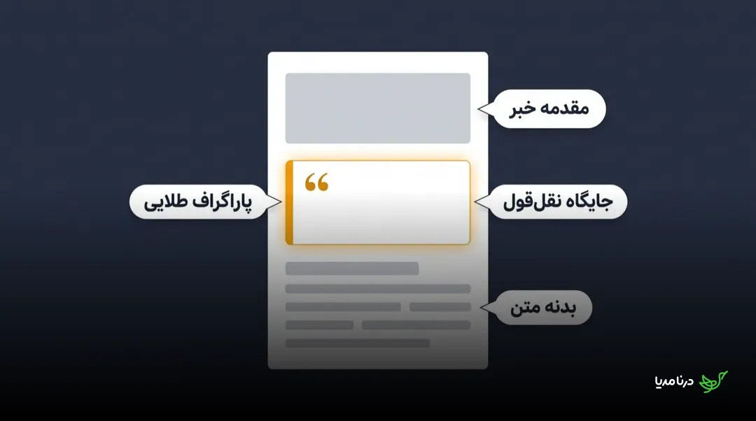 طرح‌واره‌ی یک صفحه‌ی خبر: «مقدمه خبر» در بالا، سپس کادر برجسته‌ی «پاراگراف طلایی» که «جایگاه نقل‌قول» است و پس از آن «بدنه متن»