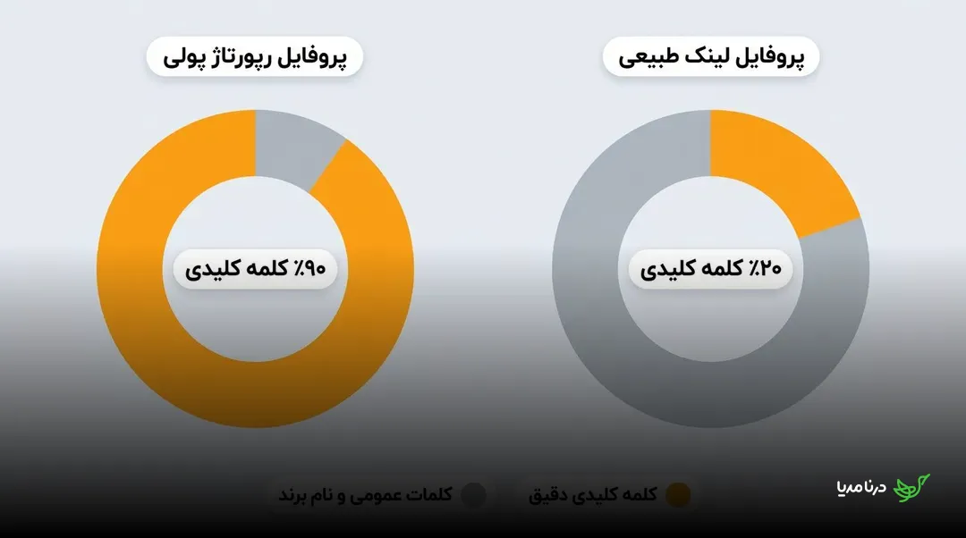 مقایسه توزیع انکرتکست در پروفایل لینک طبیعی و پروفایل رپورتاژی پولی