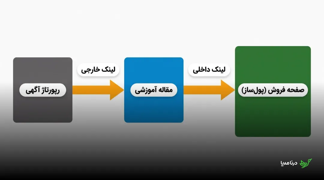 مسیر قیف لینک‌سازی غیرمستقیم: لینک خارجی رپورتاژ آگهی ابتدا به مقاله آموزشی می‌رسد و سپس با لینک داخلی به صفحه فروش پول‌ساز منتقل می‌شود