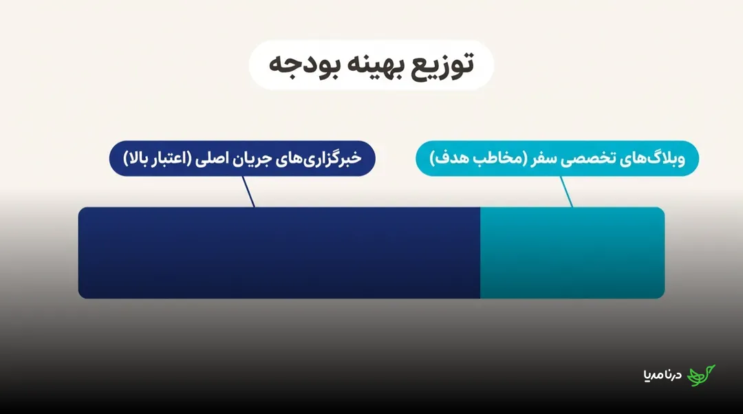 نوار «توزیع بهینه بودجه» که به دو بخش تقسیم شده است: بخش بزرگ‌تر سرمه‌ای برای «خبرگزاری‌های جریان اصلی (اعتبار بالا)» و بخش کوچک‌تر فیروزه‌ای برای «وبلاگ‌های تخصصی سفر (مخاطب هدف)»