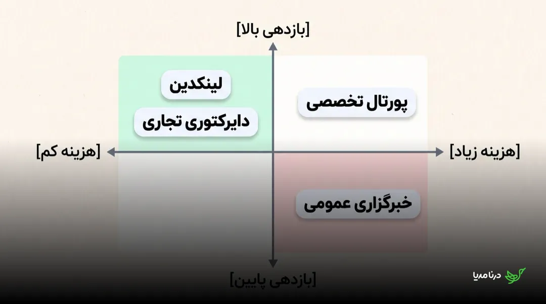 ماتریس دو محوری هزینه در برابر بازدهی: لینکدین و دایرکتوری تجاری در ناحیه‌ی سبز هزینه کم و بازدهی بالا، پورتال تخصصی در ناحیه‌ی هزینه زیاد و بازدهی بالا، و خبرگزاری عمومی در ناحیه‌ی قرمز هزینه زیاد و بازدهی پایین