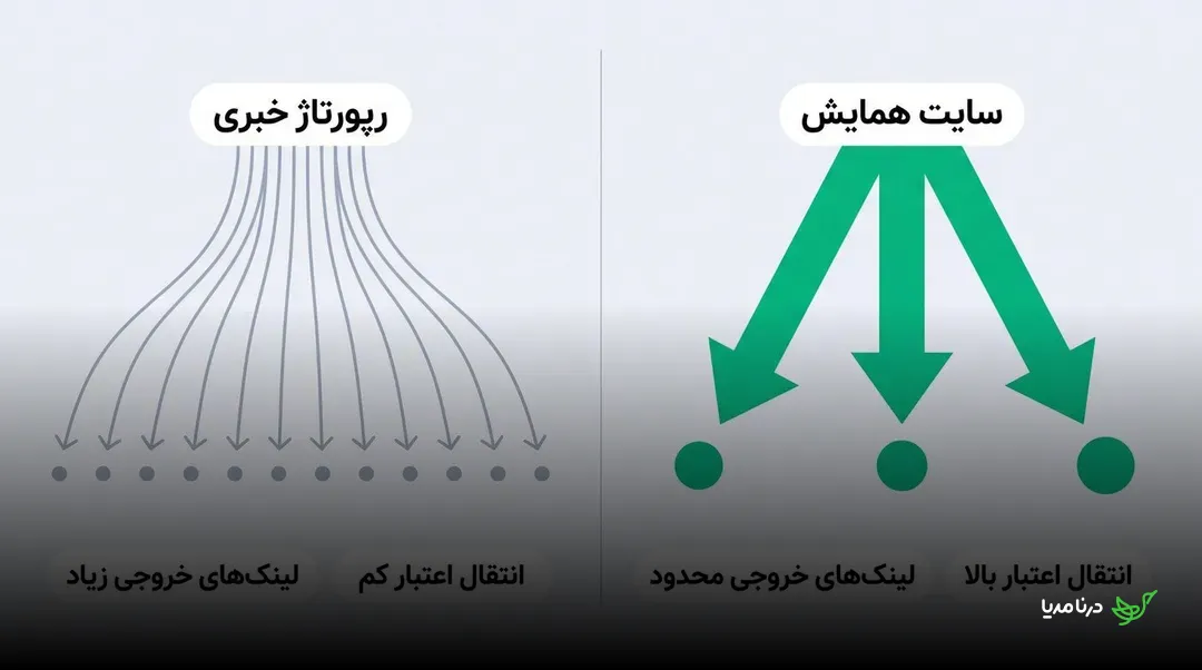 مقایسه سایت همایش با لینک‌های خروجی محدود و انتقال اعتبار بالا، در برابر رپورتاژ خبری با لینک‌های خروجی زیاد و انتقال اعتبار کم