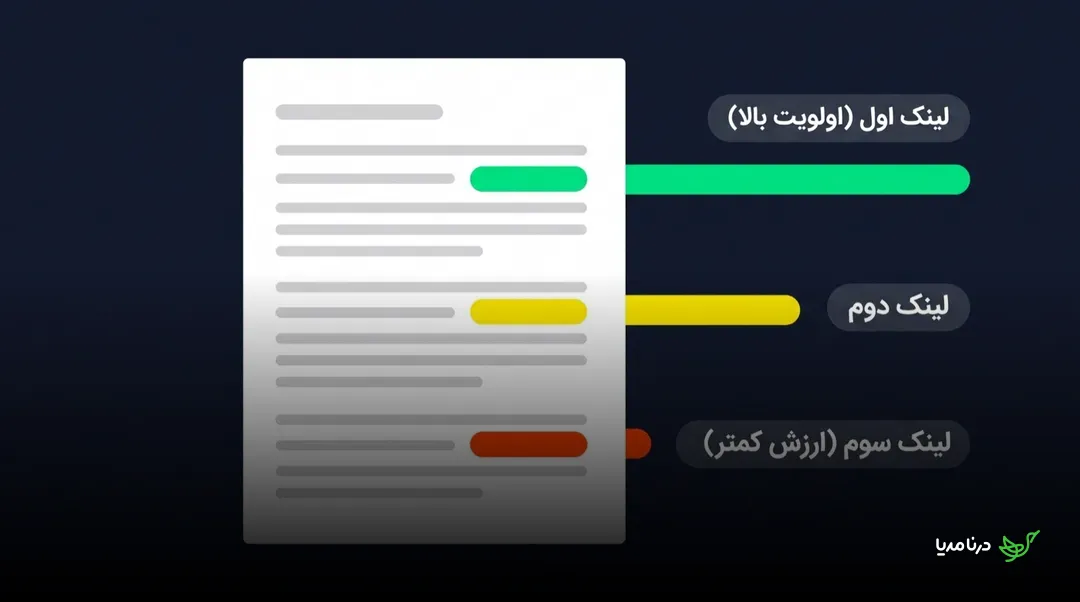 نمایی از یک صفحه‌ی متن با سه لینک رنگی: لینک اول با رنگ سبز و برچسب اولویت بالا در ابتدای متن، لینک دوم زرد در میانه و لینک سوم نارنجی با ارزش کمتر در پایان متن