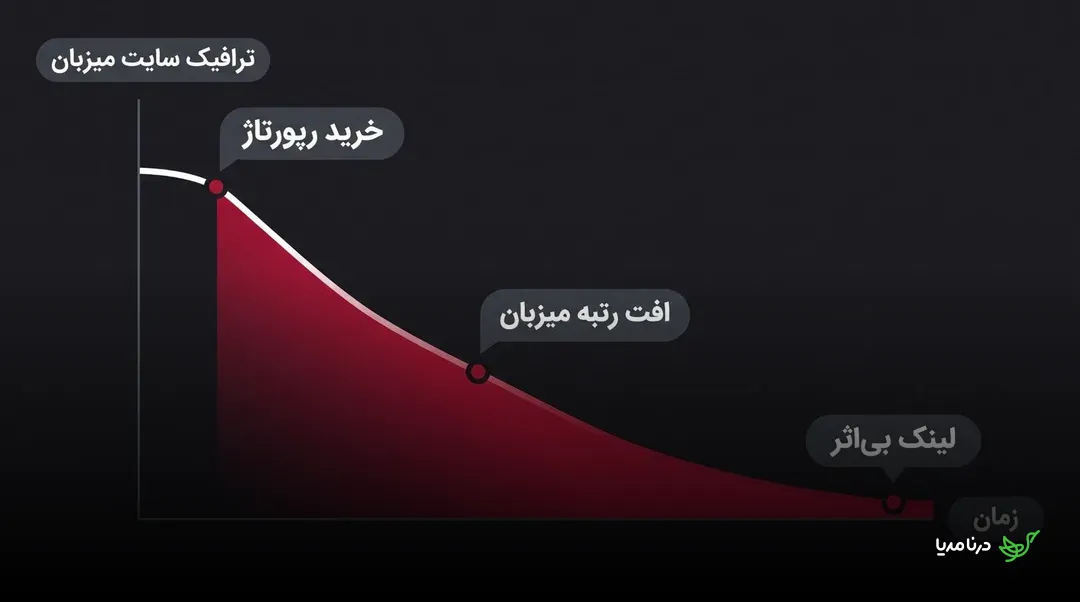 افت ترافیک سایت میزبان و بی‌اثر شدن تدریجی رپورتاژ