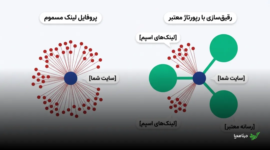 مقایسه‌ی پروفایل لینک مسموم با ده‌ها لینک اسپم متصل مستقیم به سایت، در برابر پروفایل رقیق‌شده که با چند رپورتاژ معتبر میان سایت و لینک‌های اسپم فاصله می‌اندازد