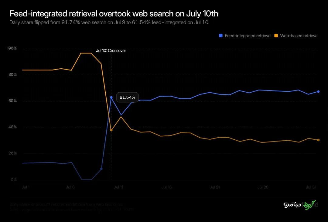 Fee-integrated retrieval overtook web search on July 10th