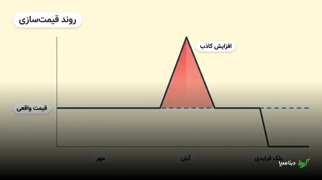نمودار روند قیمت‌سازی کاذب پیش از بلک فرایدی؛ قیمت واقعی از مهر تا آبان ثابت است، در آبان به‌شکل مصنوعی اوج می‌گیرد و در بلک فرایدی با اعلام تخفیف دوباره به سطح نزدیک قیمت واقعی برمی‌گردد
