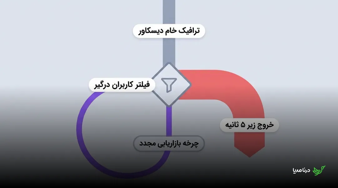 چرخهٔ بازاریابی مجدد از ترافیک خام دیسکاور، فیلتر کاربران درگیر و بازگرداندن آن‌ها به مسیر ارتباط