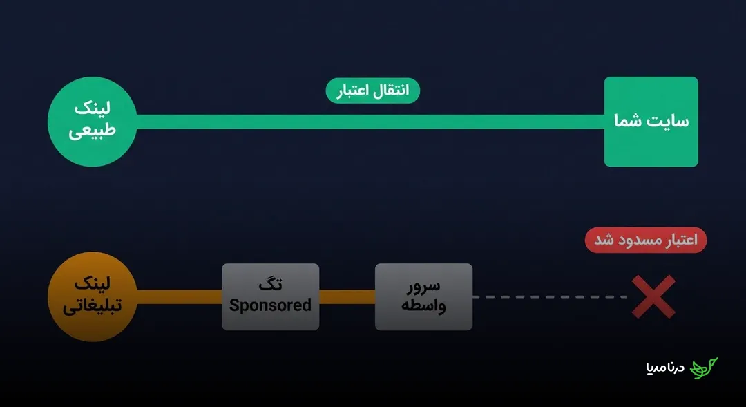 مقایسه لینک طبیعی که اعتبار را به سایت منتقل می‌کند با لینک تبلیغاتی که تگ Sponsored و سرور واسطه مسیر انتقال اعتبار آن را مسدود می‌کنند
