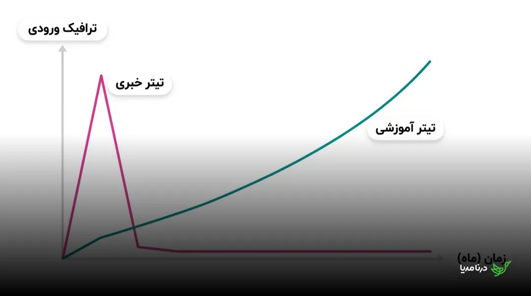نمودار ترافیک ورودی بر حسب زمان (ماه): منحنی «تیتر خبری» یک قله‌ی تند در روزهای اول می‌زند و بعد تا نزدیک صفر افت می‌کند، اما منحنی «تیتر آموزشی» به‌آرامی و پیوسته بالا می‌رود
