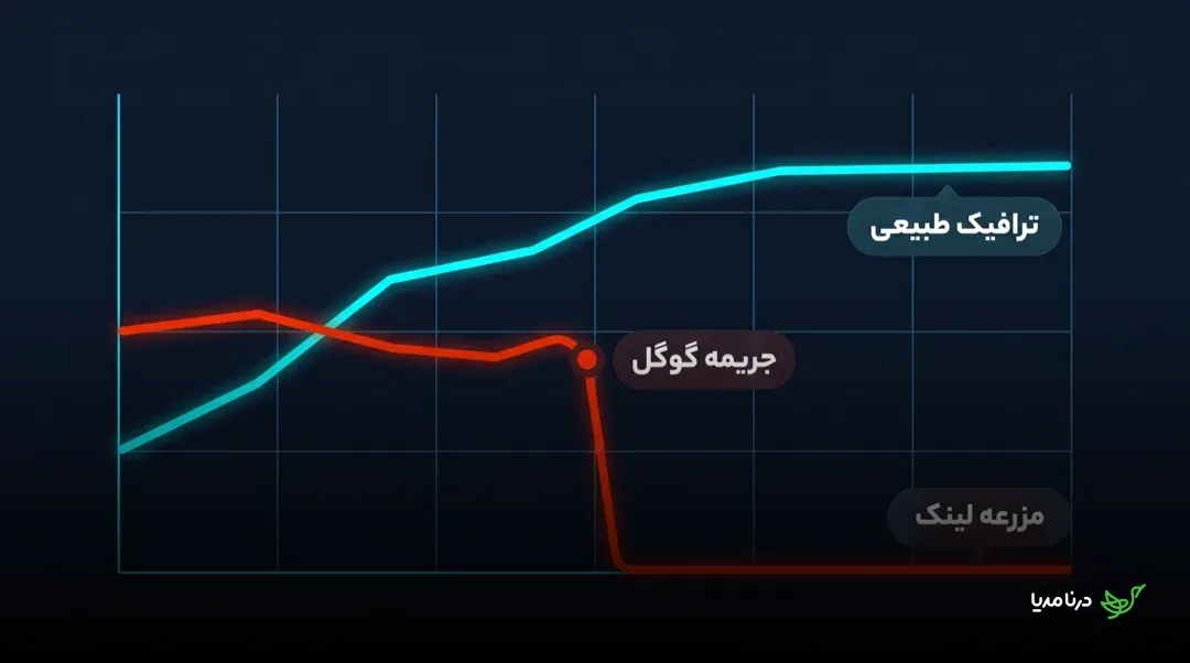 نمودار مقایسه‌ی روند ترافیک: خط ترافیک طبیعی به‌آرامی و پیوسته رشد می‌کند، در حالی که خط مزرعه‌ی لینک پس از یک جریمه‌ی گوگل ناگهان سقوط کرده و روی صفر می‌ماند