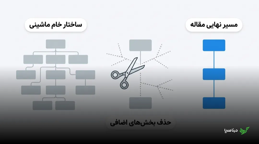 مقایسه‌ی ساختار خام پیشنهادی هوش مصنوعی با شاخه‌های زیاد و پراکنده در برابر مسیر نهایی خطی و منظم مقاله پس از حذف بخش‌های اضافی با قیچی