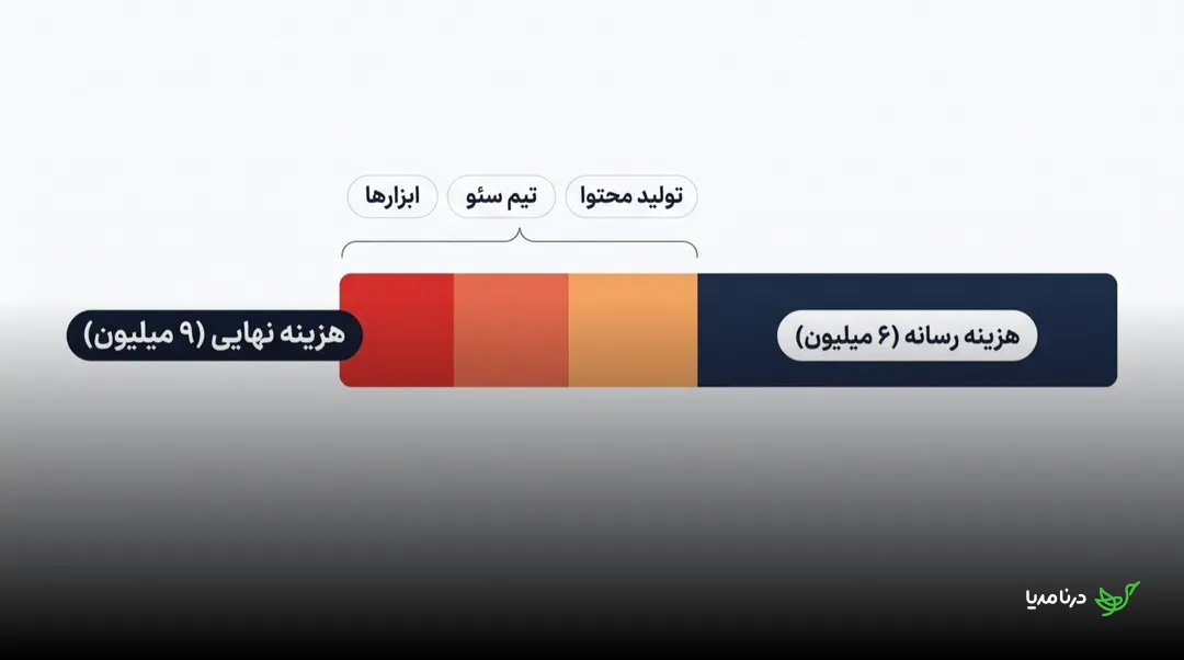 نمودار میله‌ای مقایسه‌ی هزینه رسانه (۶ میلیون تومان) با هزینه نهایی کمپین (۹ میلیون تومان) که سهم تولید محتوا، تیم سئو و ابزارها را با رنگ‌های قرمز تا نارنجی نشان می‌دهد