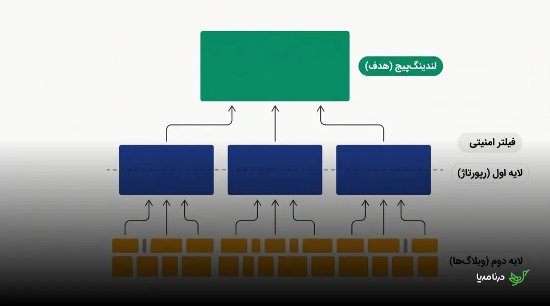 نمودار ساختار لینک‌سازی چندلایه: لینک‌های لایه‌ی دوم از وبلاگ‌ها وارد چند رپورتاژ لایه‌ی اول می‌شوند و این رپورتاژها مثل یک فیلتر امنیتی، فقط اعتبار خالص را به لندینگ‌پیج هدف در بالای نمودار منتقل می‌کنند