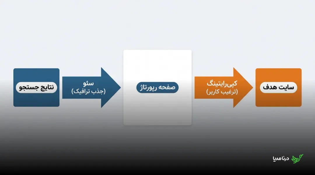 نمودار مسیر کاربر: از نتایج جستجو با فلش «سئو (جذب ترافیک)» به صفحه‌ی رپورتاژ و از آنجا با فلش «کپی‌رایتینگ (ترغیب کاربر)» به سایت هدف