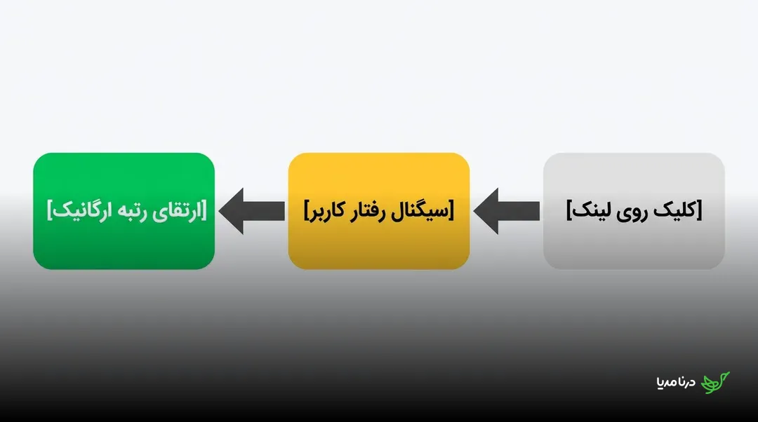 مسیر کلیک روی لینک رپورتاژ به سیگنال رفتاری کاربر و سپس رشد رتبه ارگانیک