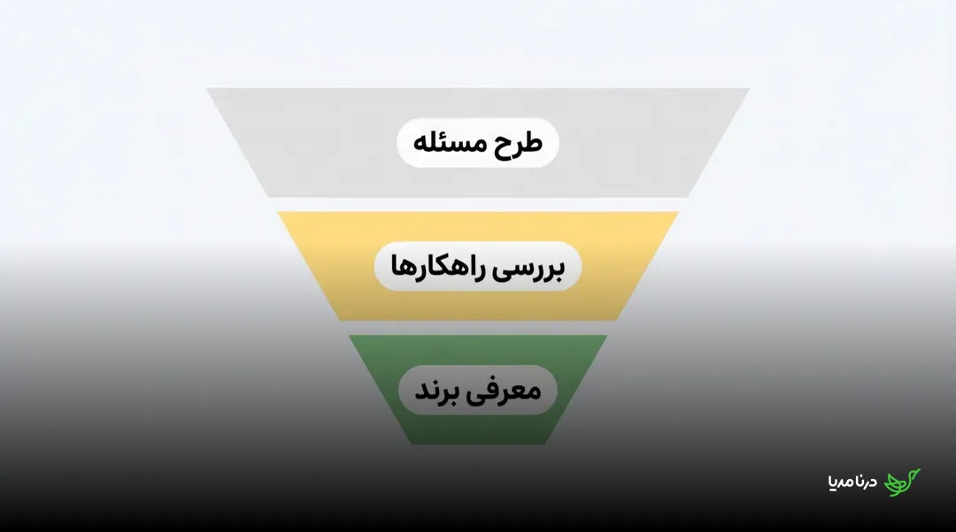 نمودار قیفی سه‌مرحله‌ای چیدمان پلکانی رپورتاژ: طرح مسئله در بالا، بررسی راهکارها در میانه و معرفی برند در پایین قیف