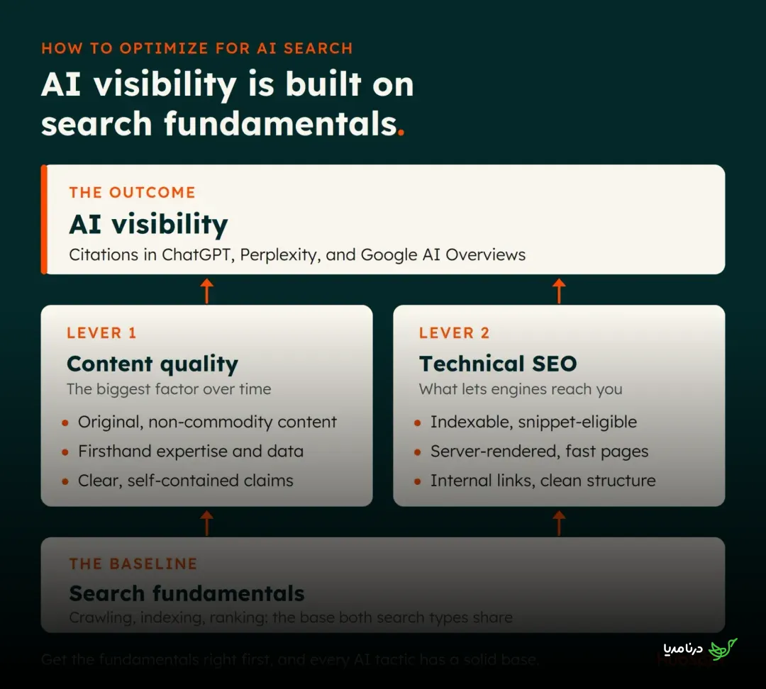 Diagram showing AI visibility built on search fundamentals with content quality and technical SEO as two levers leading to citations in ChatGPT, Perplexity, and Google AI Overviews