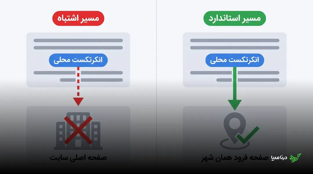 مقایسه مسیر اشتباه لینک محلی به صفحه اصلی و مسیر استاندارد به صفحه فرود همان شهر