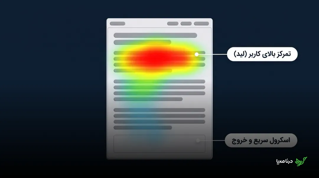نقشه‌ی حرارتی یک صفحه‌ی وب که بیشترین تمرکز کاربر روی پاراگراف اول (لید) با رنگ قرمز نشان داده شده و هرچه به پایین صفحه می‌رود توجه سرد شده و به اسکرول سریع و خروج می‌رسد