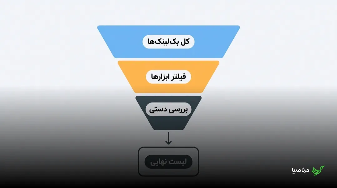 نمودار قیفی فرایند غربال‌گری بک‌لینک‌های مخرب در سه مرحله: استخراج کل بک‌لینک‌ها، فیلتر کردن با ابزارهای سئو و بررسی دستی نهایی که به لیست نهایی دامنه‌های مسدودشدنی ختم می‌شود